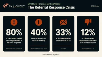 Four referral conversion risk statistics showing lawyer responsiveness failures infographic