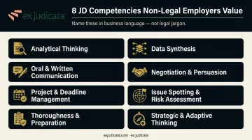 Eight core JD transferable competencies non-legal employers value infographic