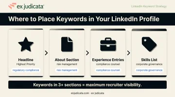 LinkedIn keyword placement strategy across four profile sections for lawyers