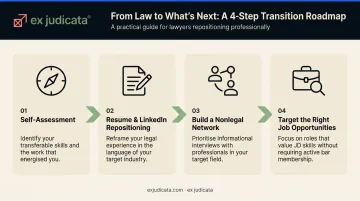 Four-step lawyer career transition process from resume rewrite to job search