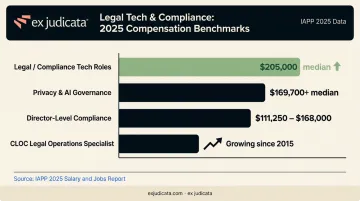 Legal technology and data privacy career salary benchmarks for JD professionals 2025