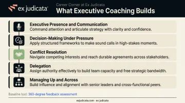 Five critical leadership skills developed through executive coaching process infographic