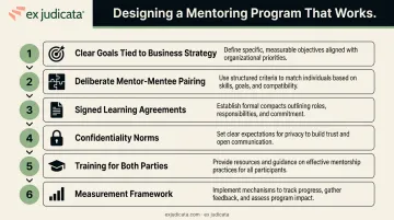 Six-step formal mentoring program design framework for measurable leadership outcomes