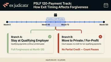 PSLF 10-year qualifying payment timeline showing exit decision impact on loan forgiveness