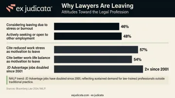 Lawyer career exit motivations and burnout statistics driving profession departures infographic