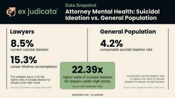 Lawyer suicidal ideation rates compared to general population statistics infographic