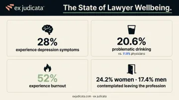 Lawyer mental health crisis statistics infographic showing burnout depression and exit rates