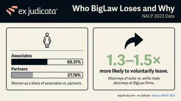 NALP 2023 gender and diversity gap data comparing BigLaw associates versus partners