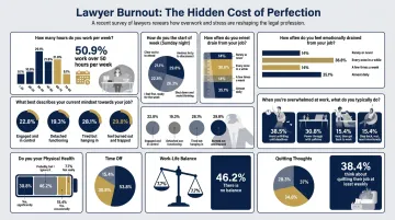 Legal professional burnout statistics dashboard showing attorney workload and stress data