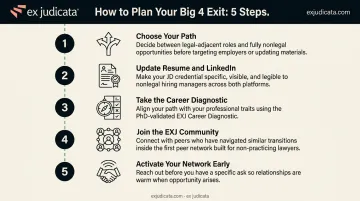 Five-step Big 4 JD exit planning process flow from decision to outreach