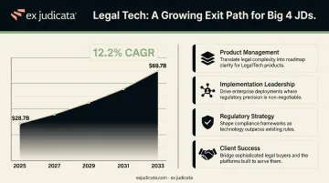 Legal technology market growth forecast from 2025 to 2033 with Big 4 skill alignment