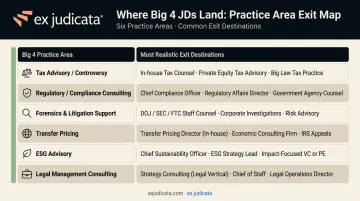 Big 4 JD practice area to career exit destination mapping comparison chart