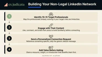 4-step LinkedIn networking strategy for lawyers transitioning to non-legal careers