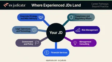 Seven nonlegal career sectors actively recruiting JD holders for business roles