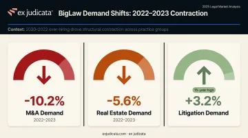Law firm practice area demand shifts 2022-2023 M&A litigation real estate comparison