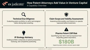 Four patent attorney skills applied to venture capital due diligence process infographic