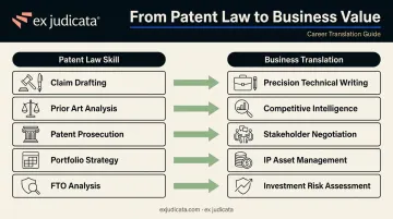 Patent law skills translated into business competencies comparison table infographic