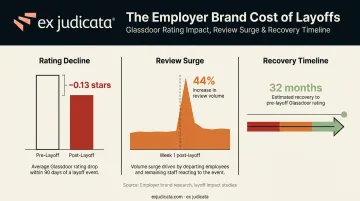 Employer brand damage from layoffs Glassdoor rating decline and recovery timeline