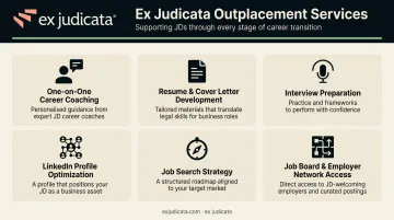 Six core outplacement services components overview infographic for job seekers