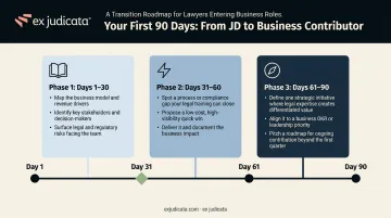 30-60-90 day transition plan timeline for lawyers entering business roles