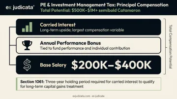 Private equity tax principal compensation structure showing base salary carry and bonus tiers