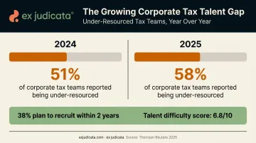 Corporate tax department talent shortage statistics 2024 to 2025 comparison infographic