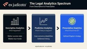 Three-level legal analytics spectrum from descriptive to prescriptive decision-making