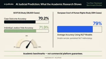 Predictive legal analytics accuracy benchmarks comparing SCOTUS and European court studies