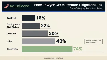 Lawyer CEO litigation reduction research findings across five legal case categories