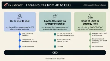Three pathways lawyers take to transition from JD to CEO role