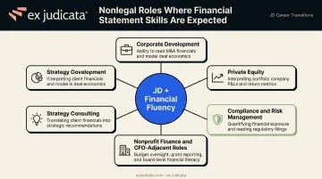 Five nonlegal career paths for JDs requiring financial statement analysis skills