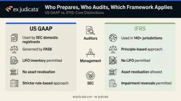 GAAP versus IFRS financial reporting framework comparison for lawyers