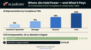 JD representation by compliance seniority level and CCO compensation comparison infographic