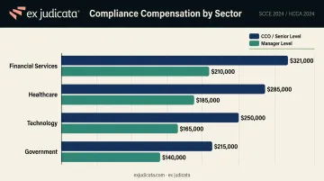 Compliance salary benchmarks by industry sector comparing CCO and manager compensation levels