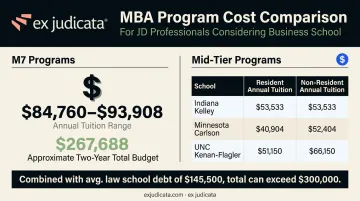 MBA tuition cost comparison chart M7 versus mid-tier business school programs