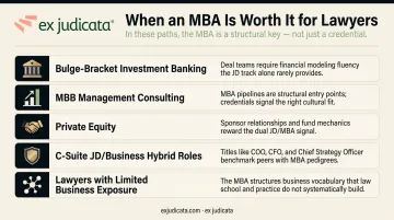 Five career roles where JD plus MBA credential combination genuinely pays off