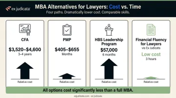 MBA alternatives for lawyers cost and time comparison infographic with four options