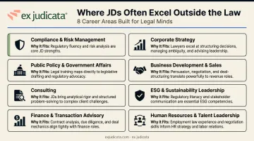 Eight JD alternative career paths comparison table with fit rationale
