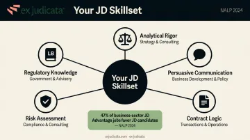 JD transferable skills mapped to high-demand nonlegal business career categories