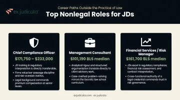 Three top nonlegal career paths for JDs with compensation ranges and role fit reasons