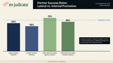 Lateral versus internal partner promotion success rate comparison statistics infographic