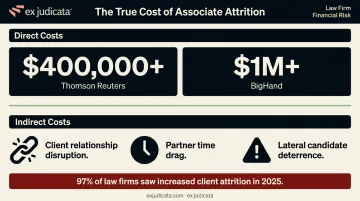 True cost of associate attrition direct and indirect expenses breakdown infographic