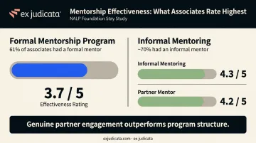 Formal versus informal law firm mentorship effectiveness comparison chart associates