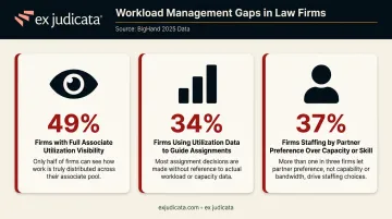Law firm associate workload visibility gap statistics infographic 2025