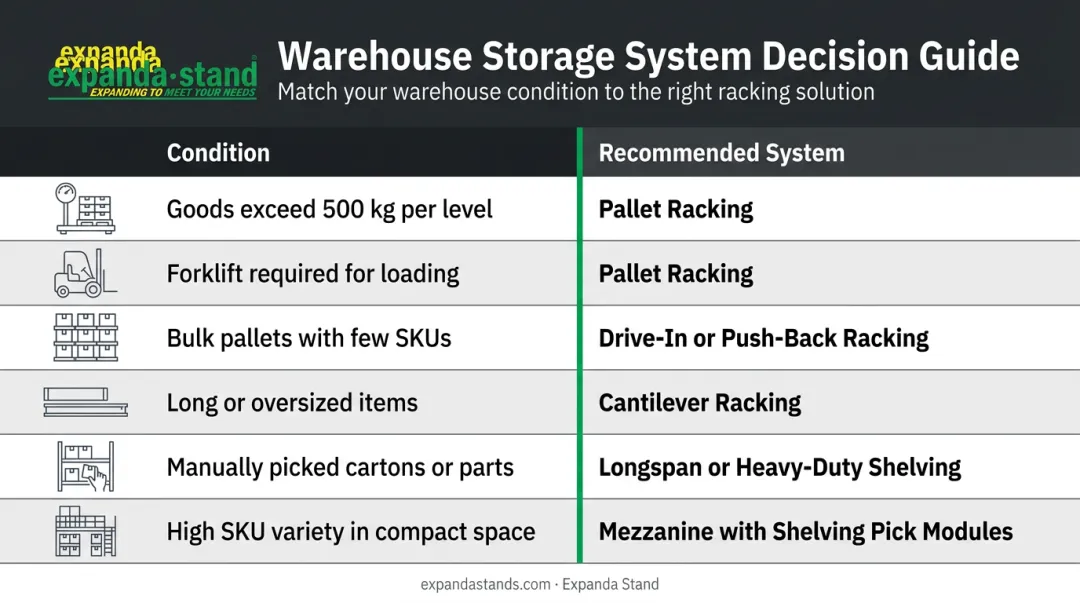 Warehouse storage system selection decision framework table by inventory condition