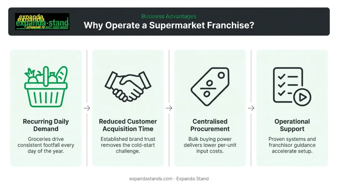 Four key business advantages of supermarket franchise model in India infographic