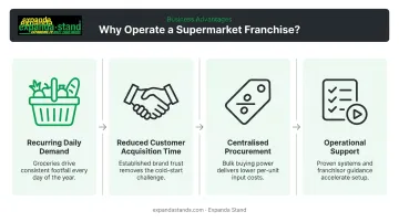 Four key business advantages of supermarket franchise model in India infographic