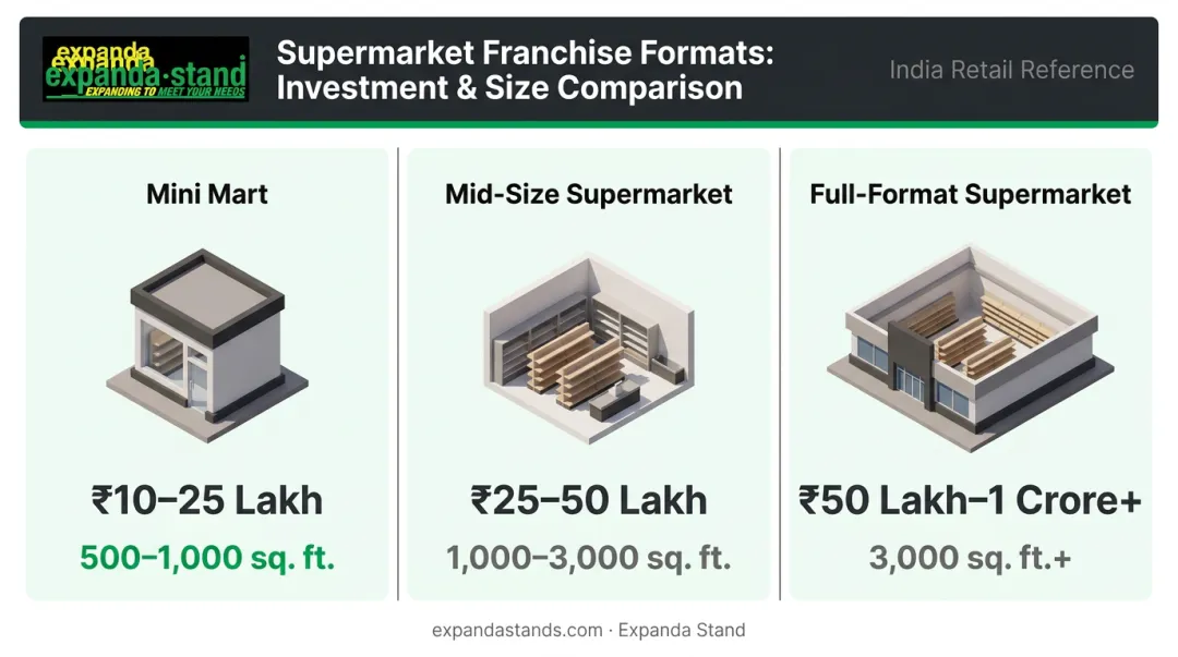 Three supermarket franchise store format comparison chart with size and investment ranges