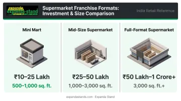 Three supermarket franchise store format comparison chart with size and investment ranges