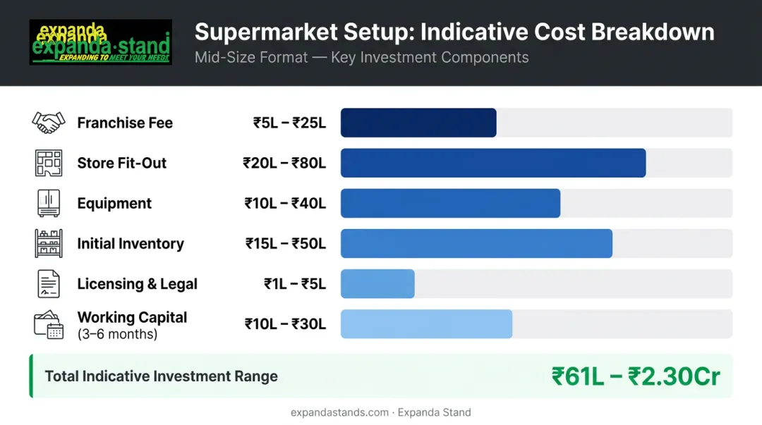 Supermarket franchise setup cost breakdown showing six investment components and ranges